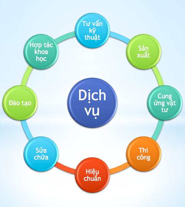 HOẠT ĐỘNG VỀ DỊCH VỤ KỸ THUẬT