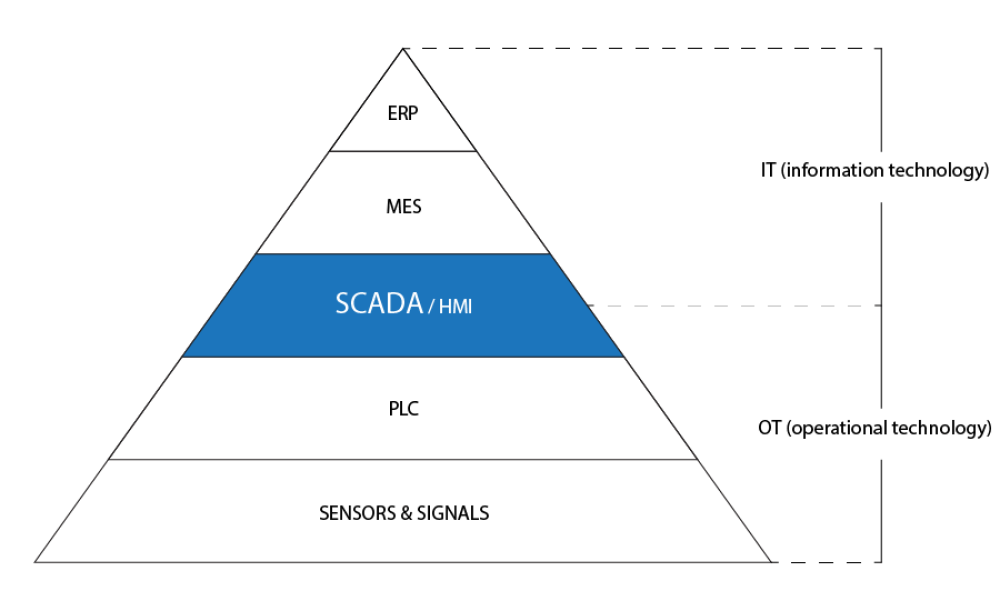 Hệ thống SCADA là gì?
