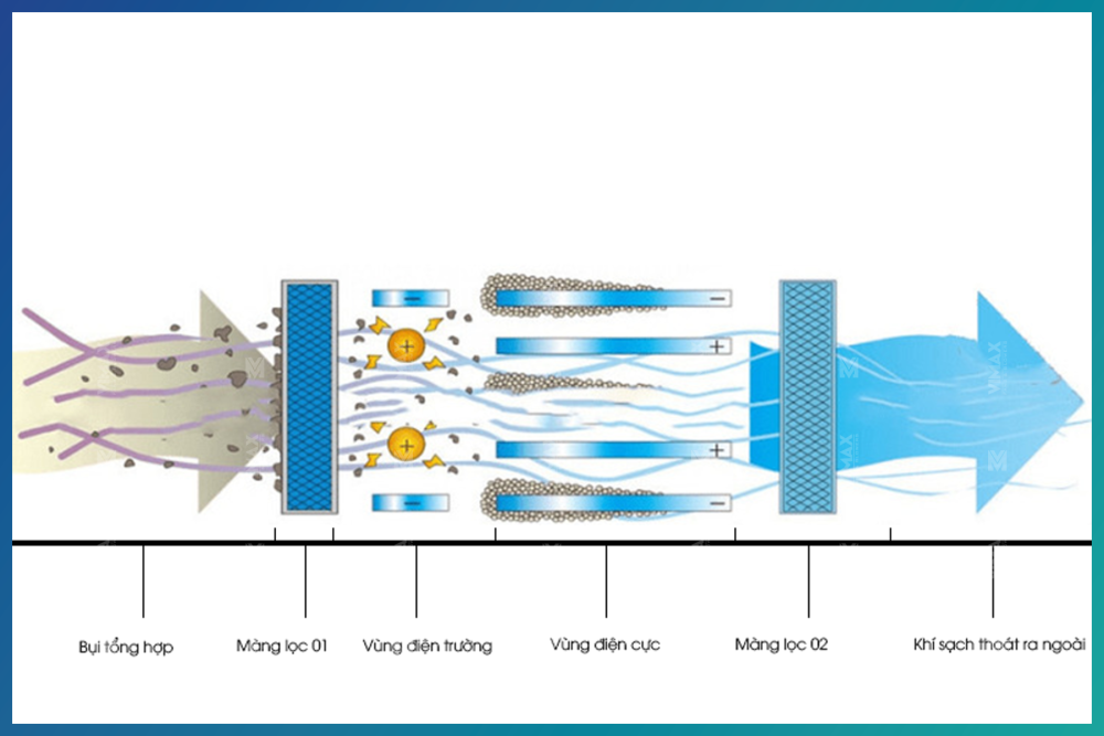 Hệ thống lọc bụi tĩnh điện, nguyên lý hoạt động